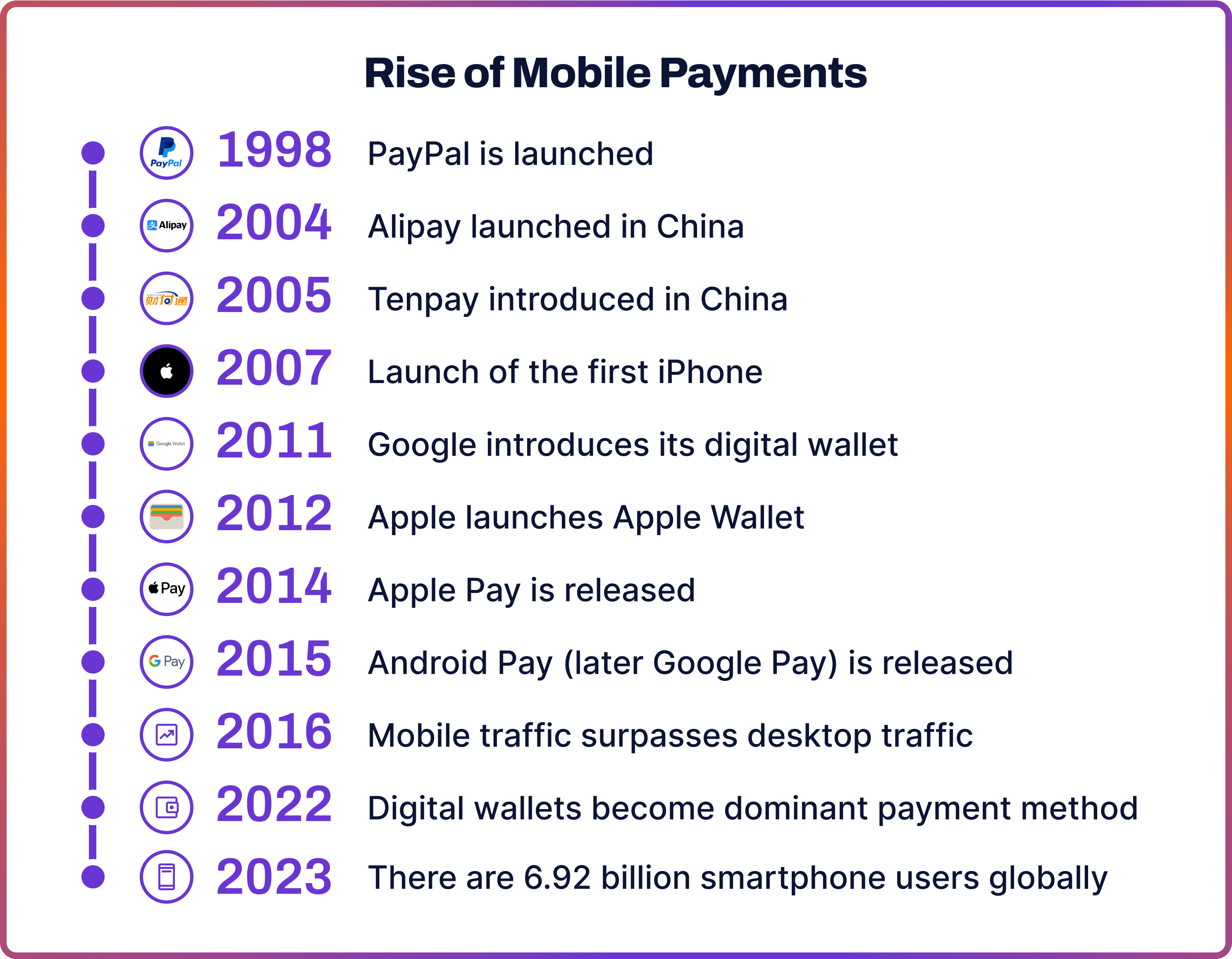 Rise of Mobile Payments