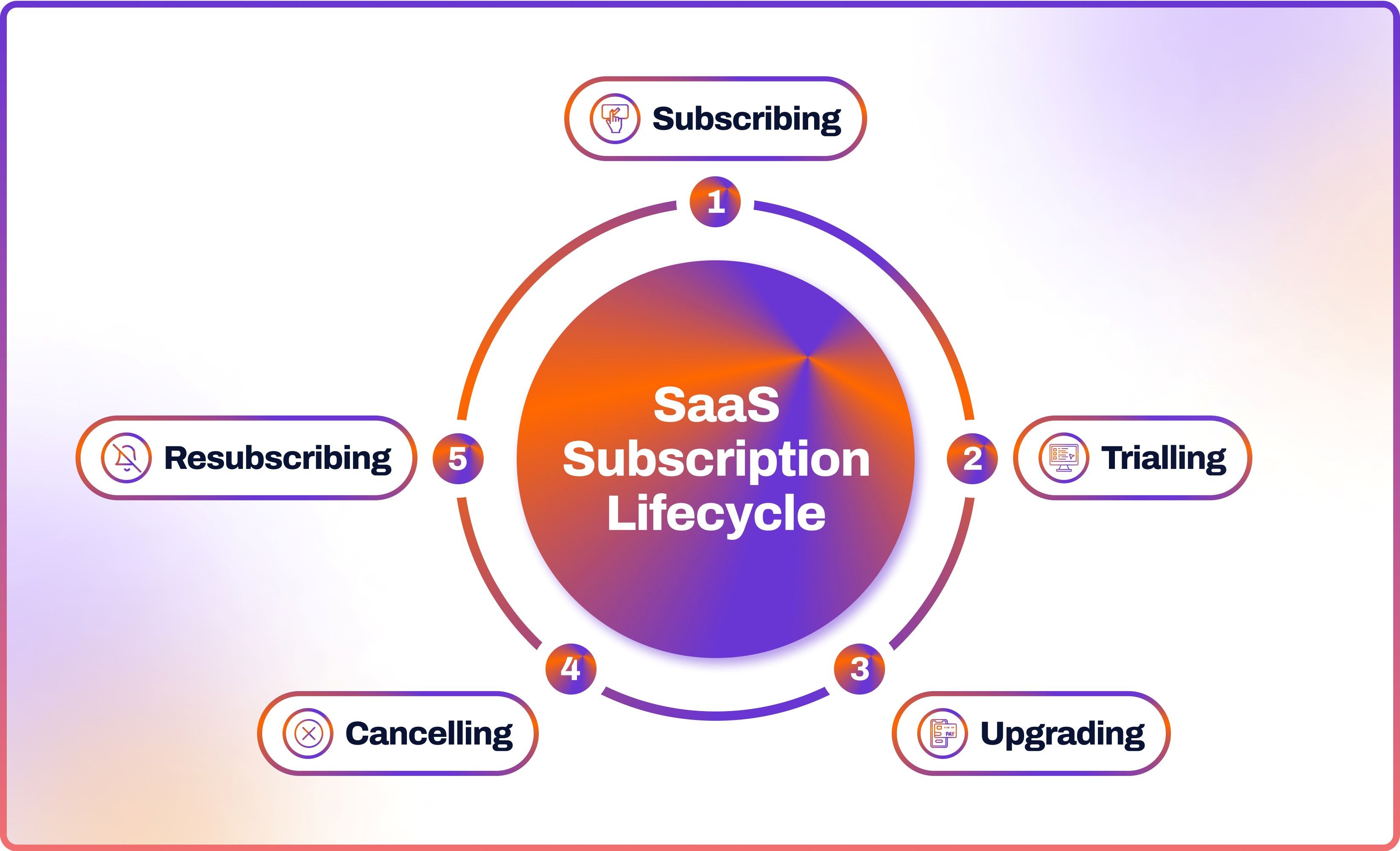 SaaS Subscription Lifecycle