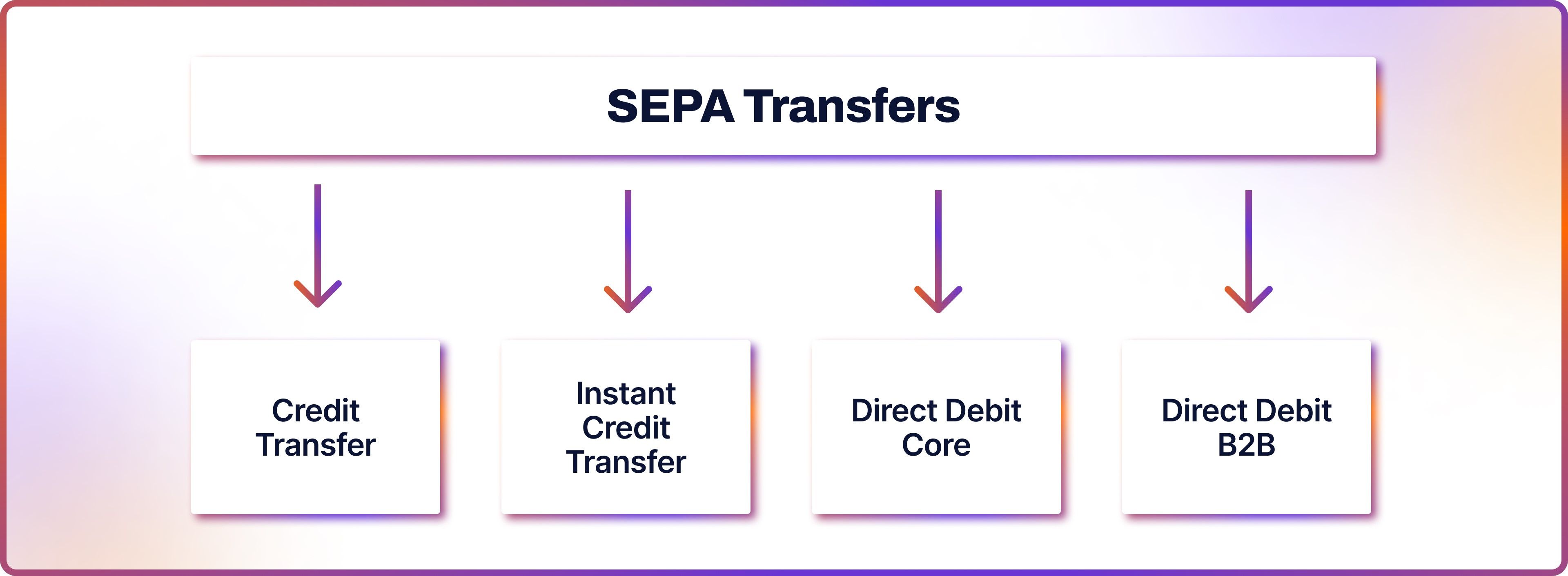 SEPA Transfers