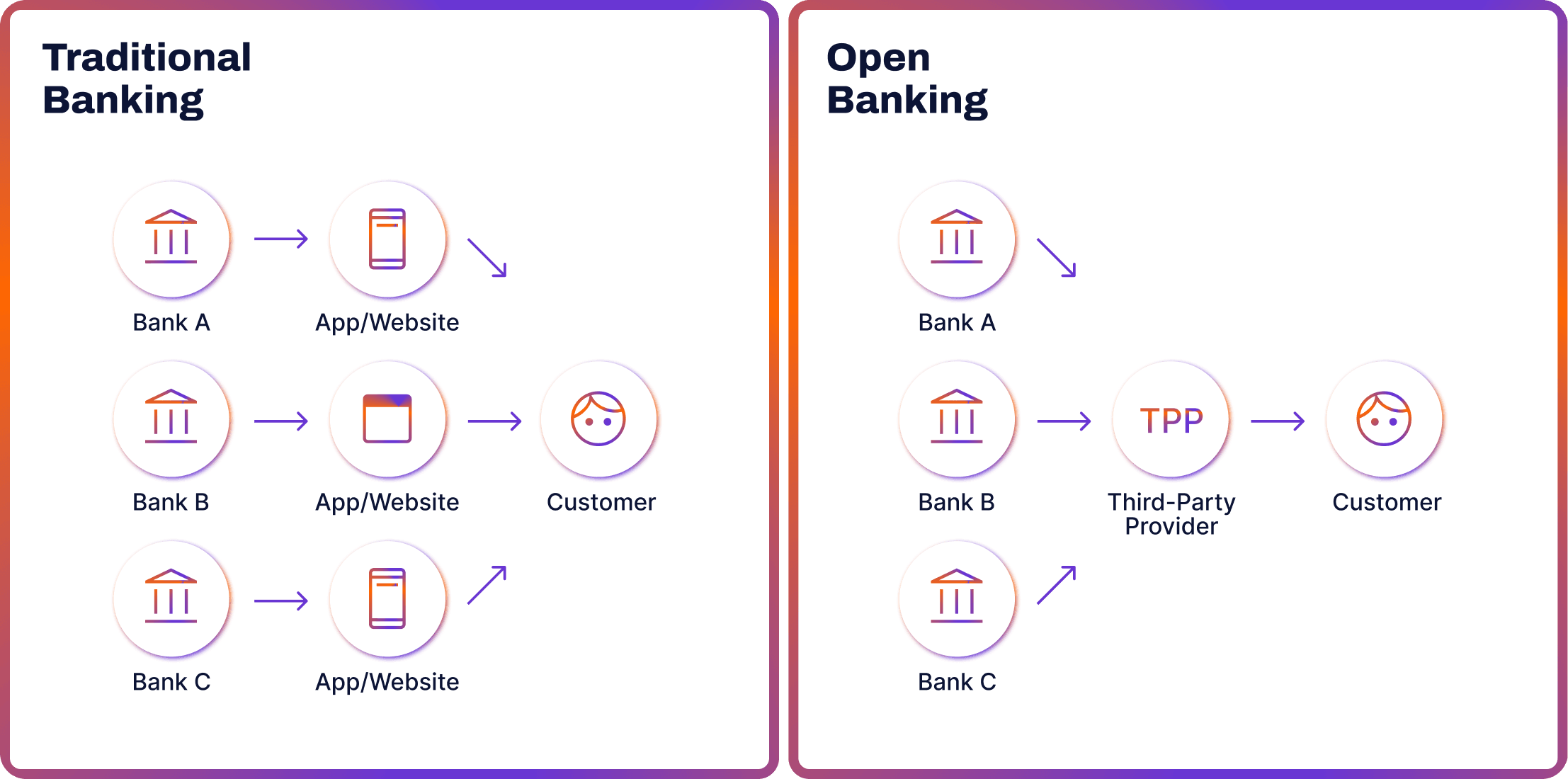 Open Banking vs Traditional Banking