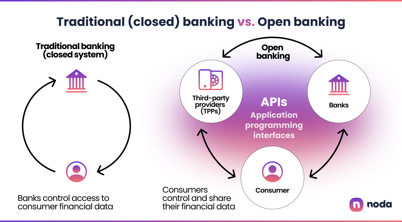 Traditional (closed) banking vs. Open banking