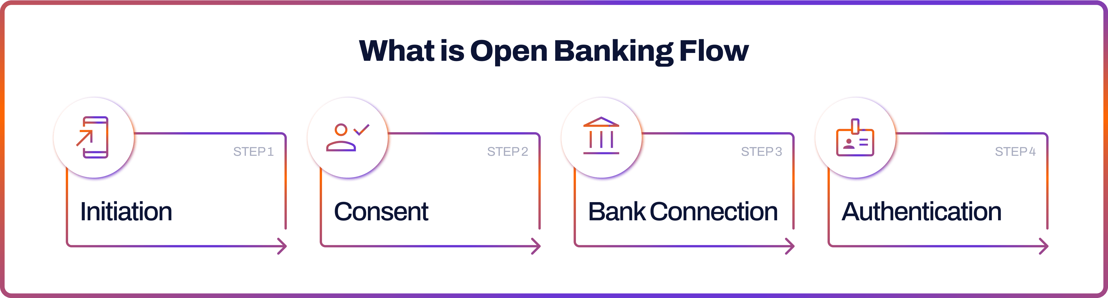 What is Open Banking Flow